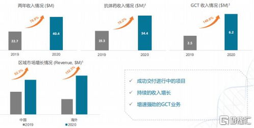 金斯瑞生物科技 營收增長43%加速成長，非細胞治療超預期，研發開啟收獲期